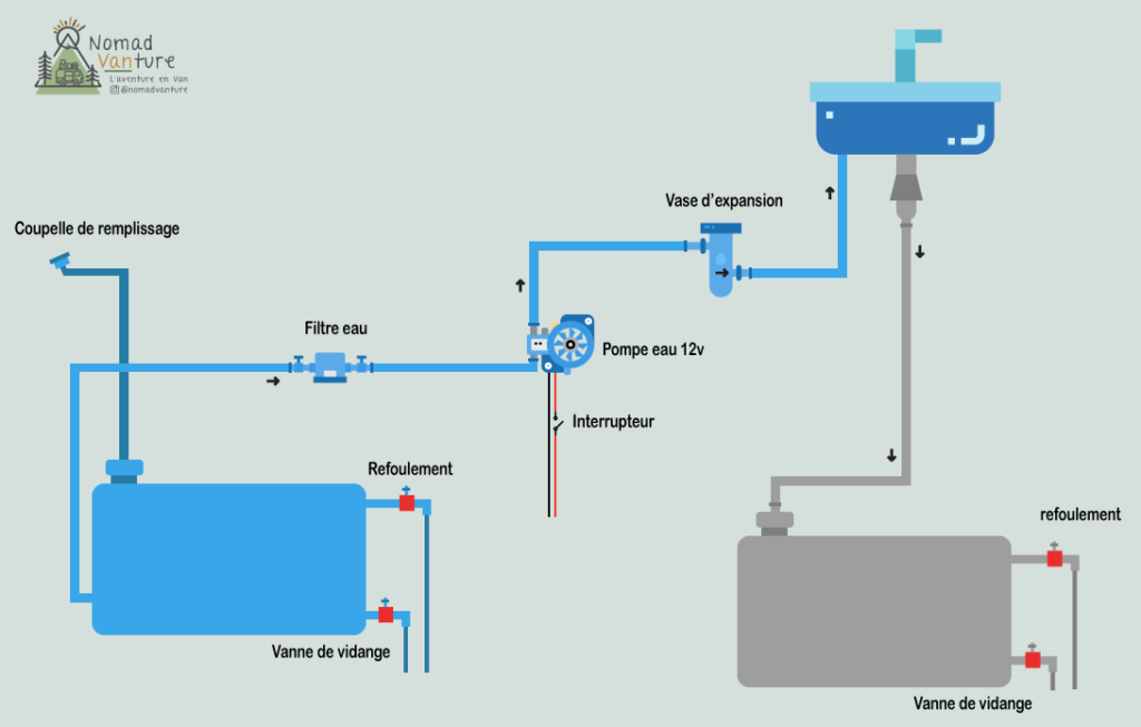 schéma d'un circuit d'eau dans un fourgon aménagé