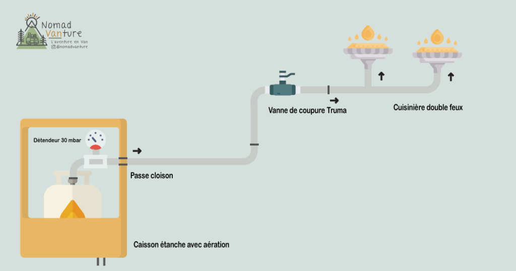 schéma d'un circuit de gaz dans un fourgon aménagé